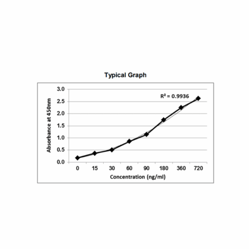 GENLISA&trade; Human SARS-CoV IgG ELISA