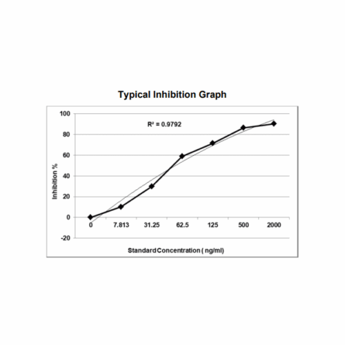 GENLISA&trade; SARS-CoV-2 (Covid-19) Surrogate Virus Neutralization Test (sVNT) /Neutralizing antibody ELISA