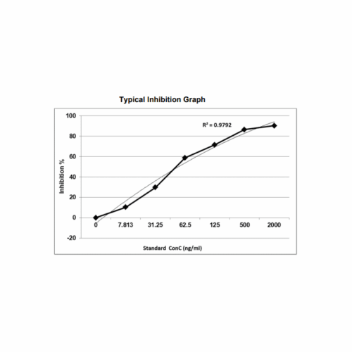 GENLISA&trade; SARS-CoV-2 (Covid-19) Omicron Neutralizing Antibody [S1+S2 Trimer] (B.1.1.529) ELISA