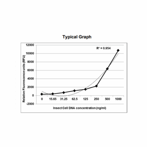 KRIBIOLISA Insect Cell Host Cell DNA (Picogreen) Kit