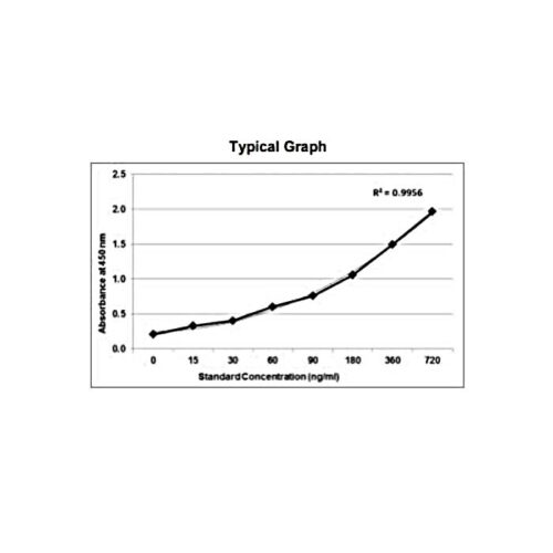 GENLISA&trade; Mouse Anti-SARS-CoV-2 (Covid-19) IgG Antibody to spike S1+S2 ECD protein Quantitative TITRATION ELISA