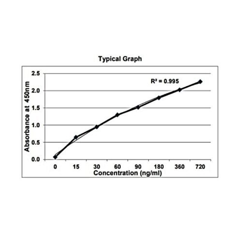 GENLISA&trade; Mouse Anti-SARS-CoV-2 (Covid-19) IgG Antibody to Nucleocapsid protein Quantitative TITRATION ELISA