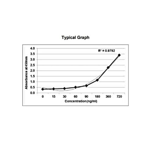 GENLISA&trade; Rat Anti-SARS-CoV-2 IgG Antibody to Spike RBD protein Quantitative TITRATION ELISA