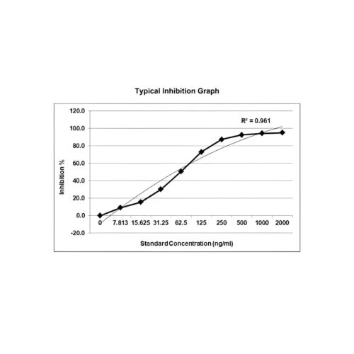 GENLISA&trade; SARS-CoV-2 (Covid-19) Delta/DeltaPlus Neutralizing Antibody (B.1.617.2, AY.1,AY.2) ELISA