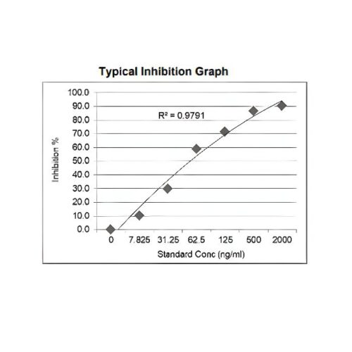 GENLISA&trade; SARS-CoV-2 (Covid-19) Omicron Neutralizing Antibody (B.1.1.529) ELISA