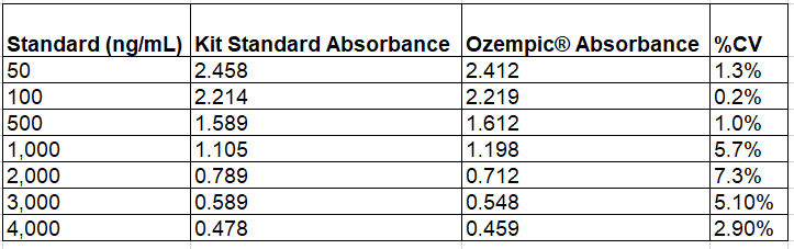 eagle biosciences semaglutide elisa sensitivity 50 ng/ml Semaglutide ELISA Kit | Ozempic WegovyQuantification