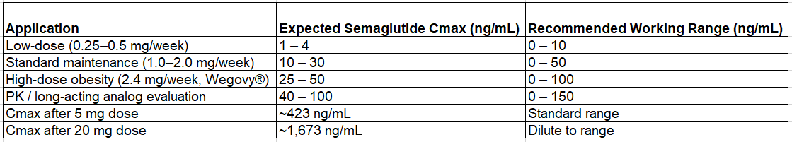 eagle biosciences semaglutide elisa sensitivity 50 ng/ml Semaglutide ELISA Kit | Ozempic WegovyQuantification