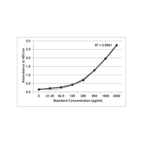 GENLISA Mouse Tumor Necrosis Factor Alpha (TNF-A / TNFA) ELISA
