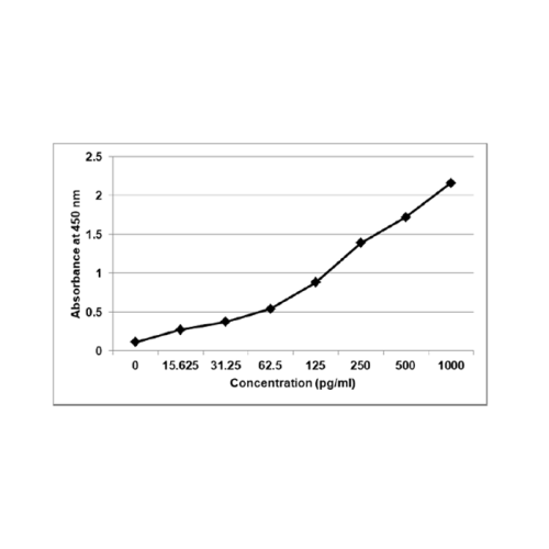 GENLISA Mouse Interleukin 23 (IL-23) ELISA
