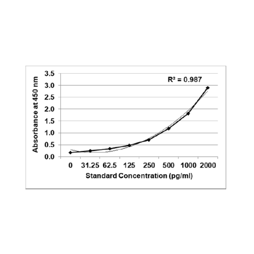 GENLISA Mouse Interleukin-6 (IL6 / IL-6) ELISA