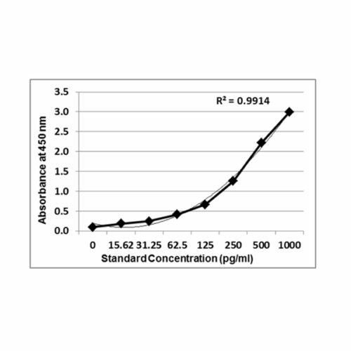 PrecisionBind Human Interleukin 8 / IL-8 / Interleukin-8 ELISA