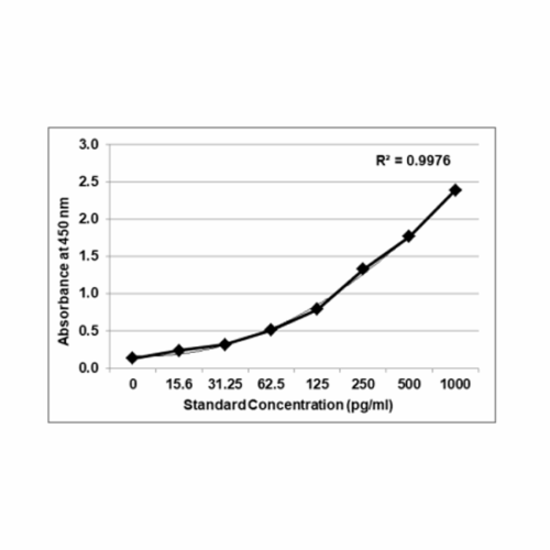 PrecisionBind Human Interleukin 15 (IL-15 / IL15) ELISA