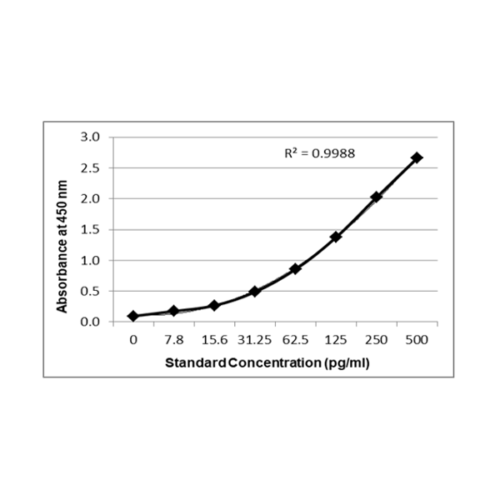 PrecisionBind Human Interleukin 10 (IL-10 / IL10) ELISA